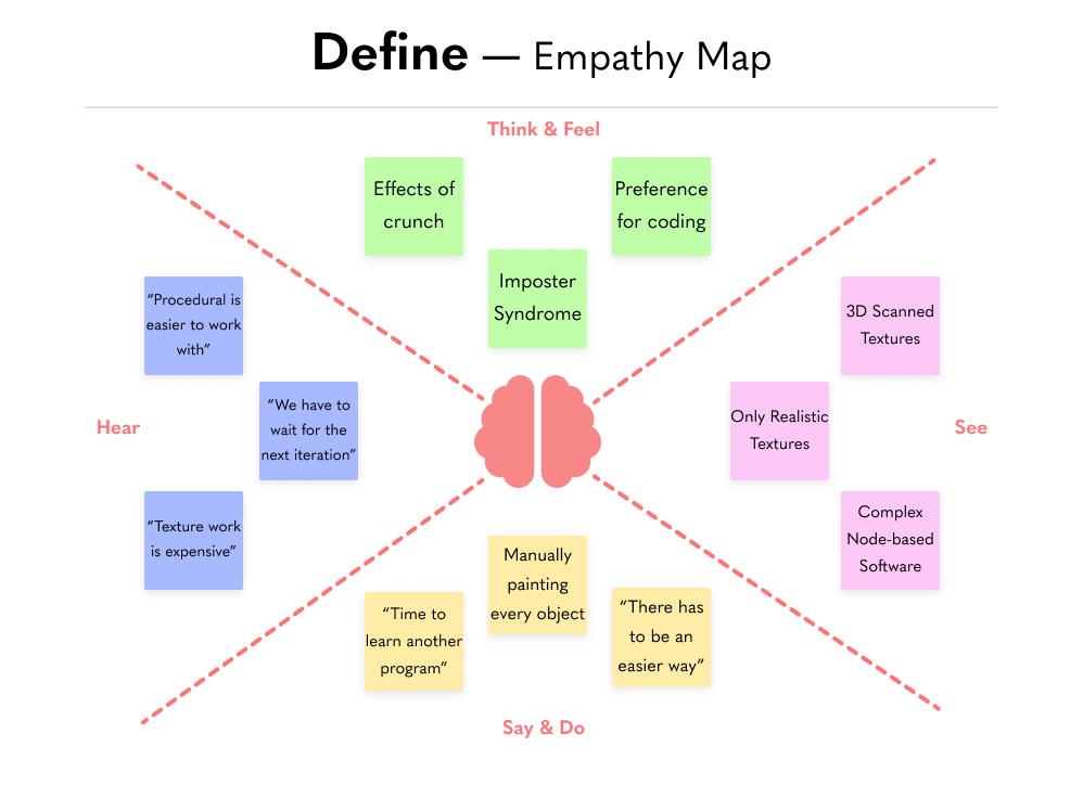 An empathy map detailing prospective emotions of would be users.